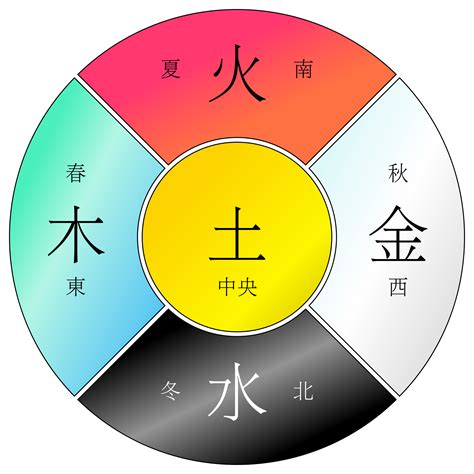 西方 五行|西方的四元素（地水火风）以及中国的五行（金木水火土）从现代。